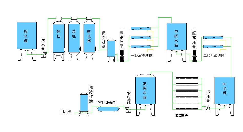 一篇文章让你了解:水处理设备主要流程及作用_其它_网
